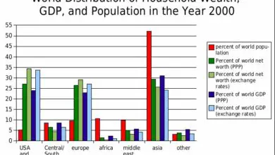 Unfortunate Global Wealth Disparities