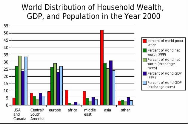 Unfortunate Global Wealth Disparities