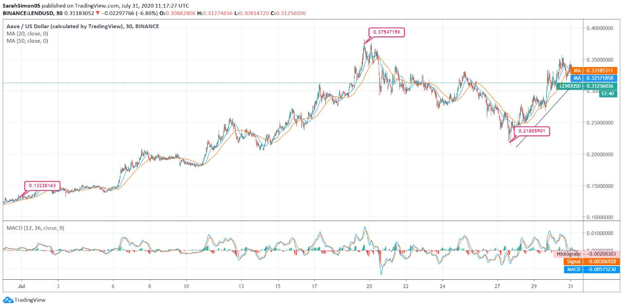 Aave (LEND) Price News