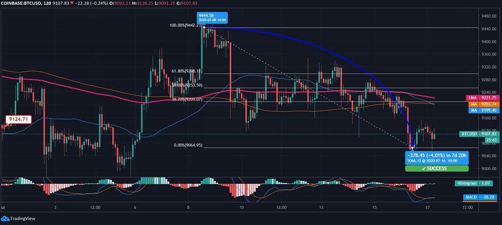 Bitcoin News