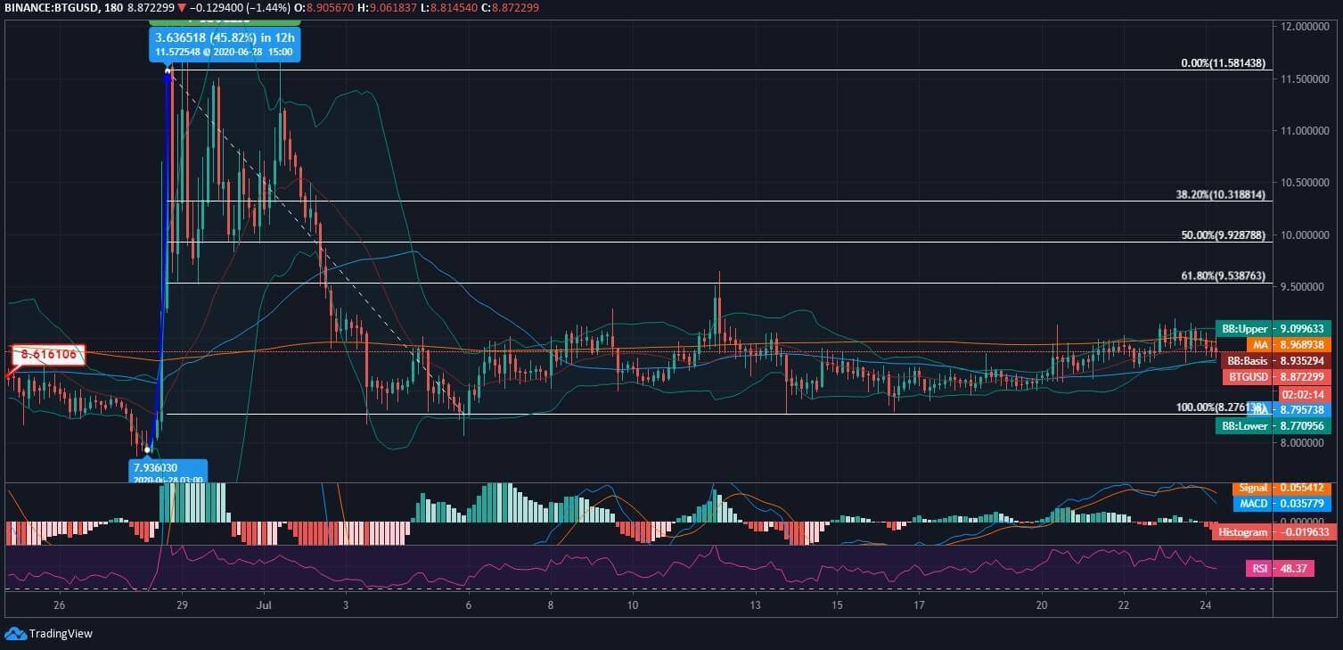 Bitcoin Gold (BTG) Price News