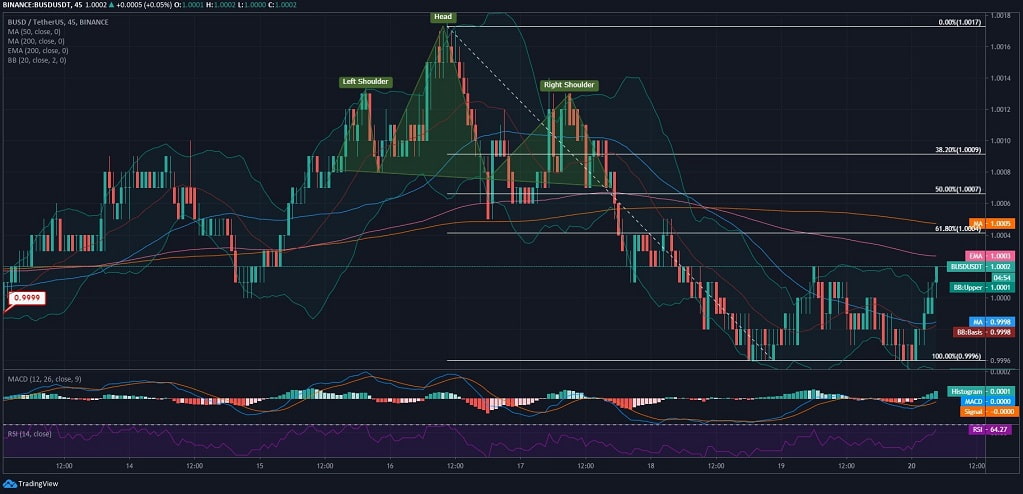 Binance USD (BUSD) News