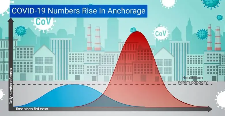 COVID-19 cases rise in Anchorage