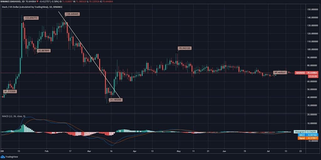 Dash News Price