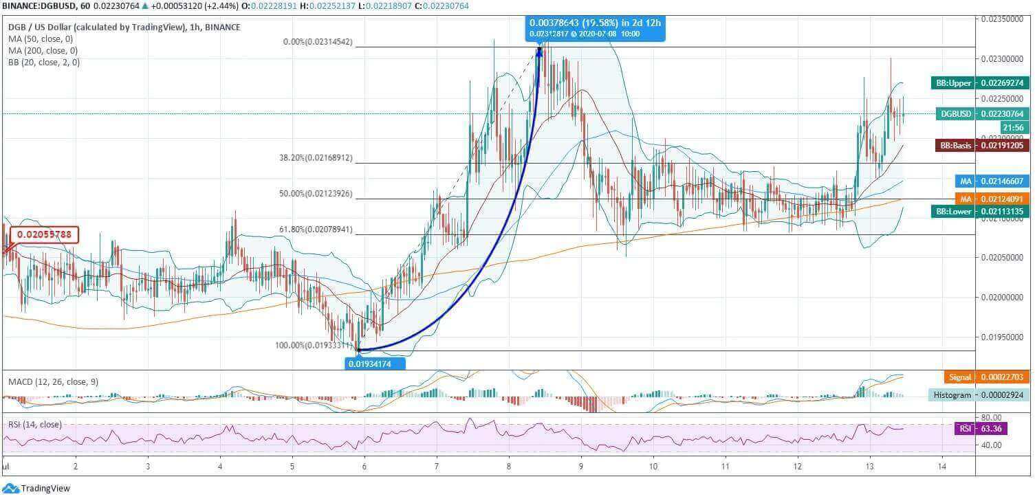DigiByte News