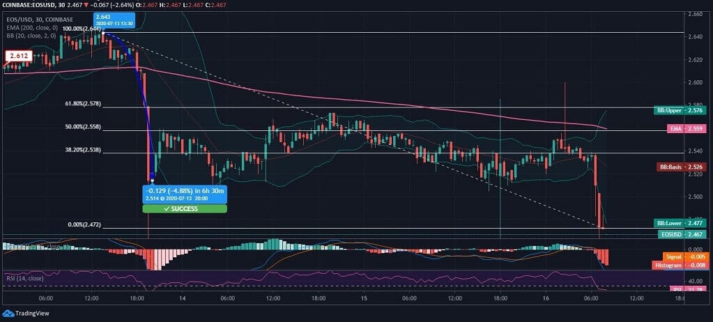 EOS Price News