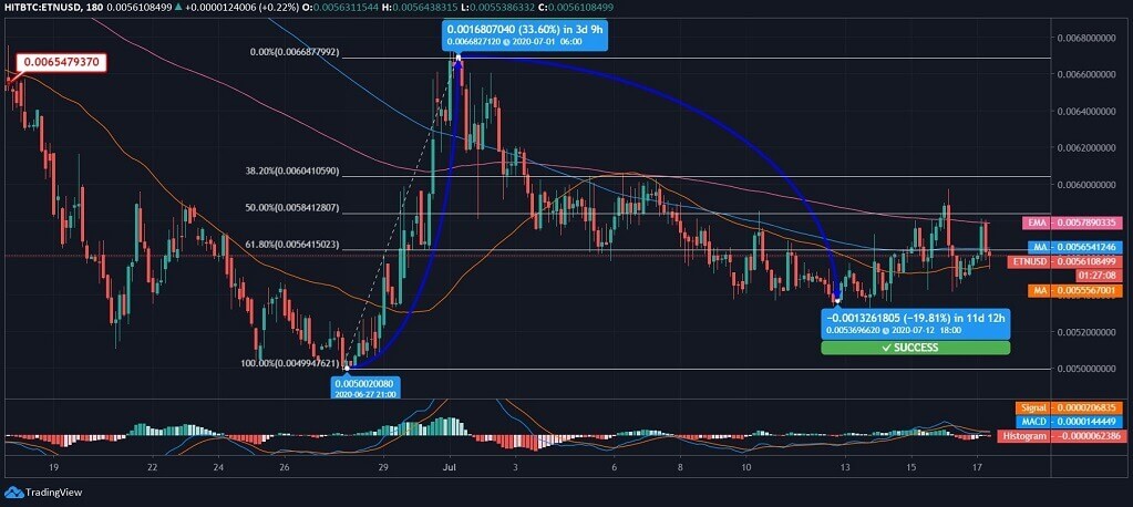 Electroneum (ETN) Price News