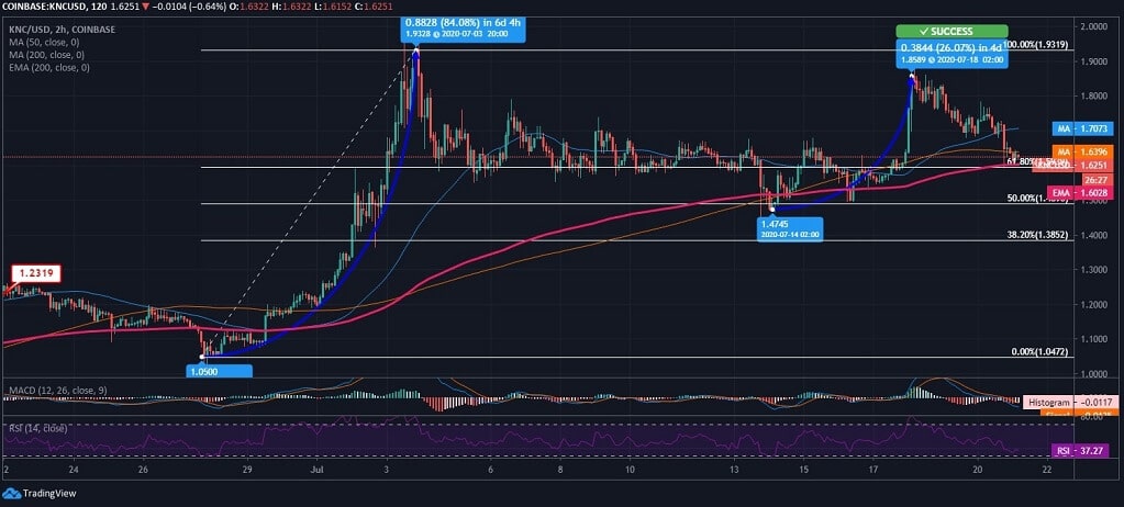 Kyber Network News