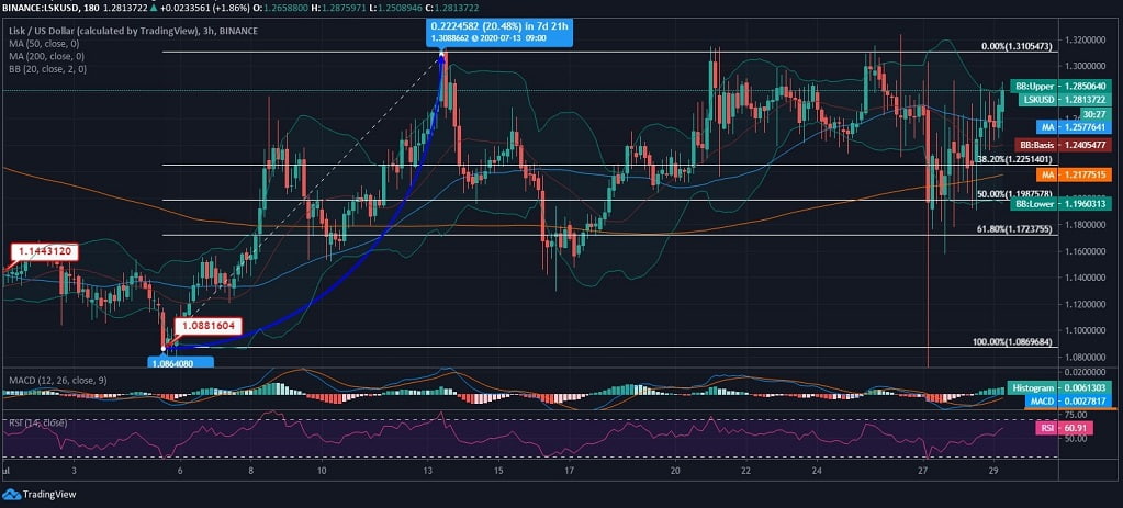 Lisk (LSK) Price News