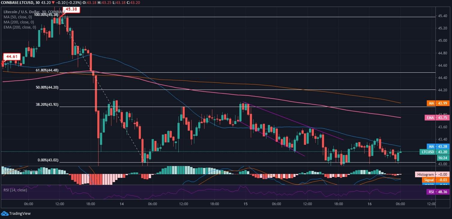 Litecoin News