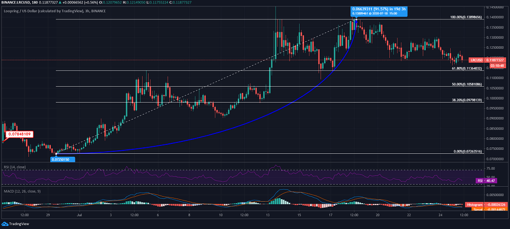 Loopring (LRC) Price News