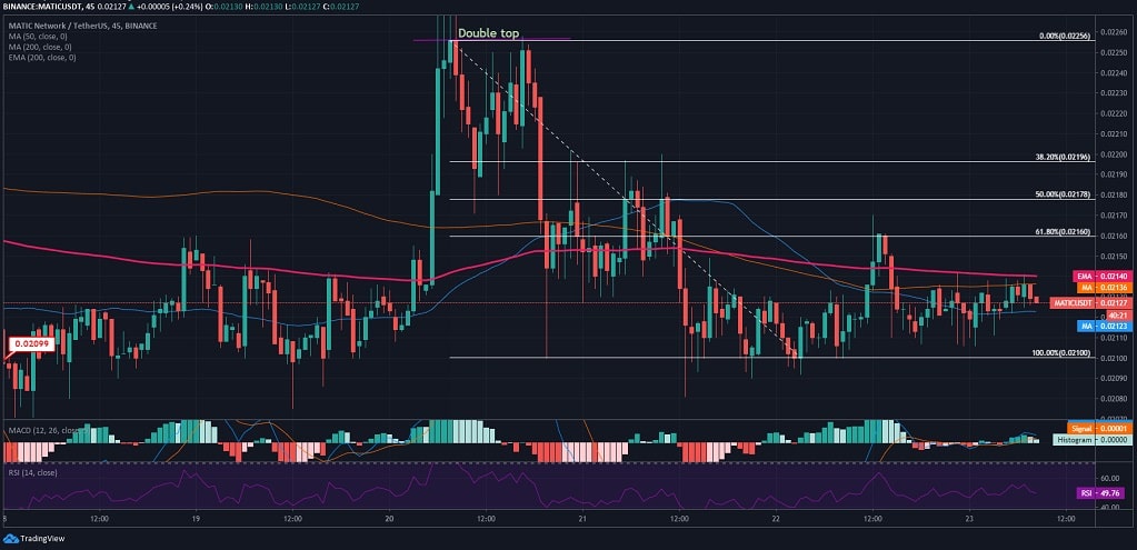 Matic Price News