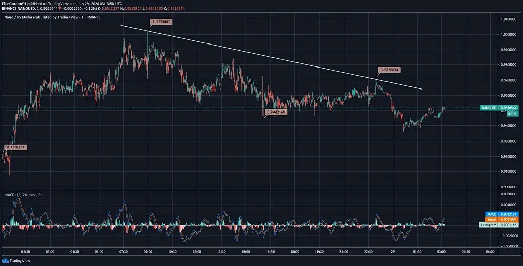 Nano Price News