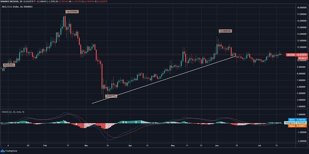 NEO Price News