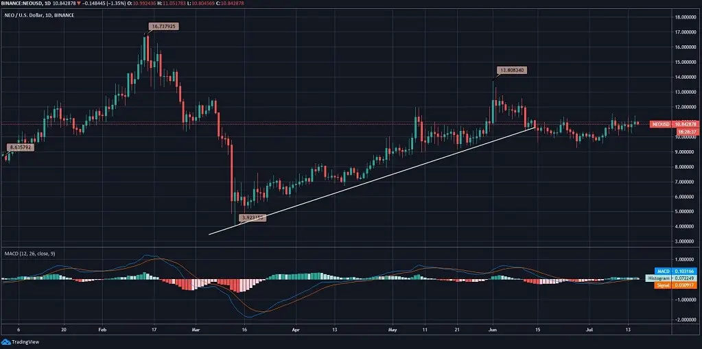NEO Price News