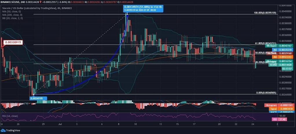 Siacoin (SC) Price News