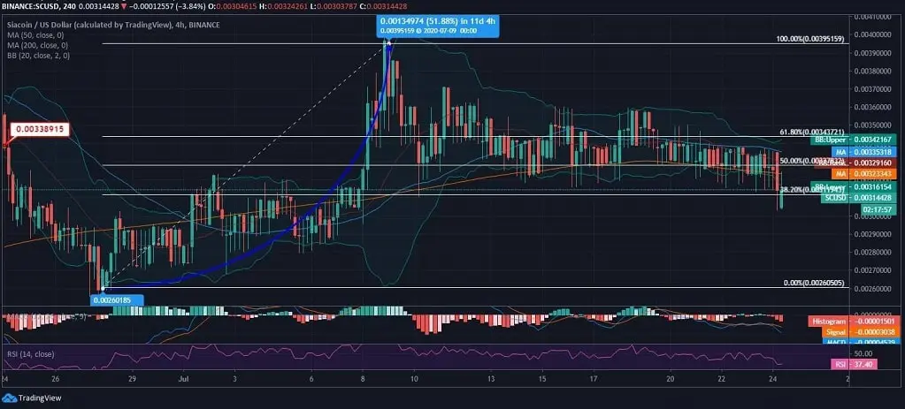 Siacoin (SC) Price News