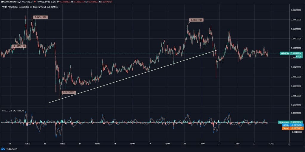 WazirX (WRX) Price News