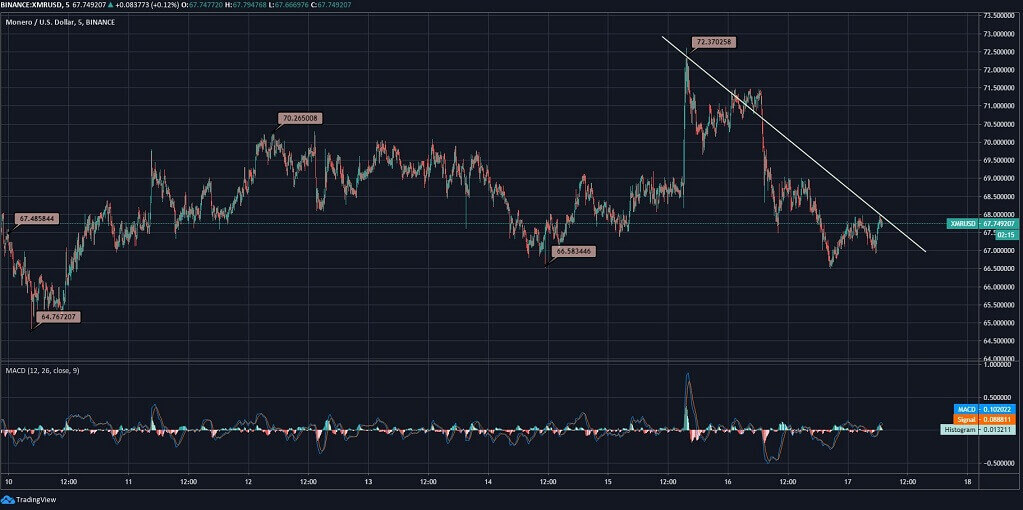 Monero (XMR) Price News