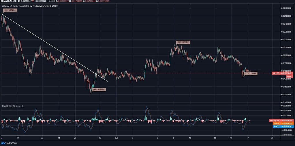 Zilliqa (ZIL) Price News