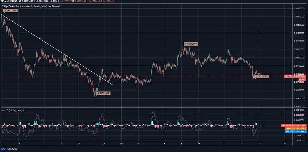 Zilliqa (ZIL) Price News