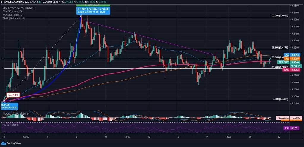 ZRX Price News