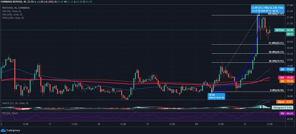 Augur News