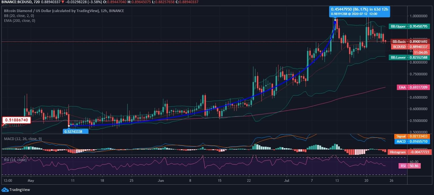 Bitcoin Diamond (BCD) Price News