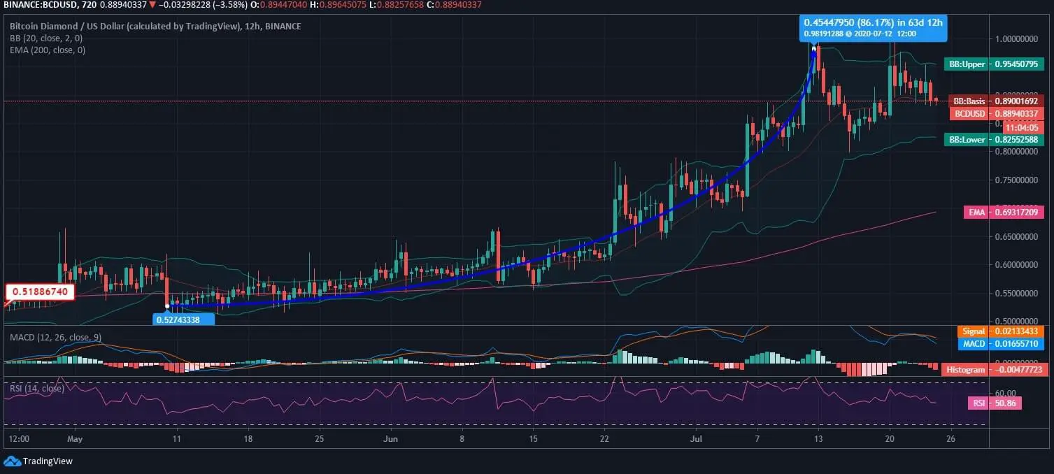 Bitcoin Diamond (BCD) Price News