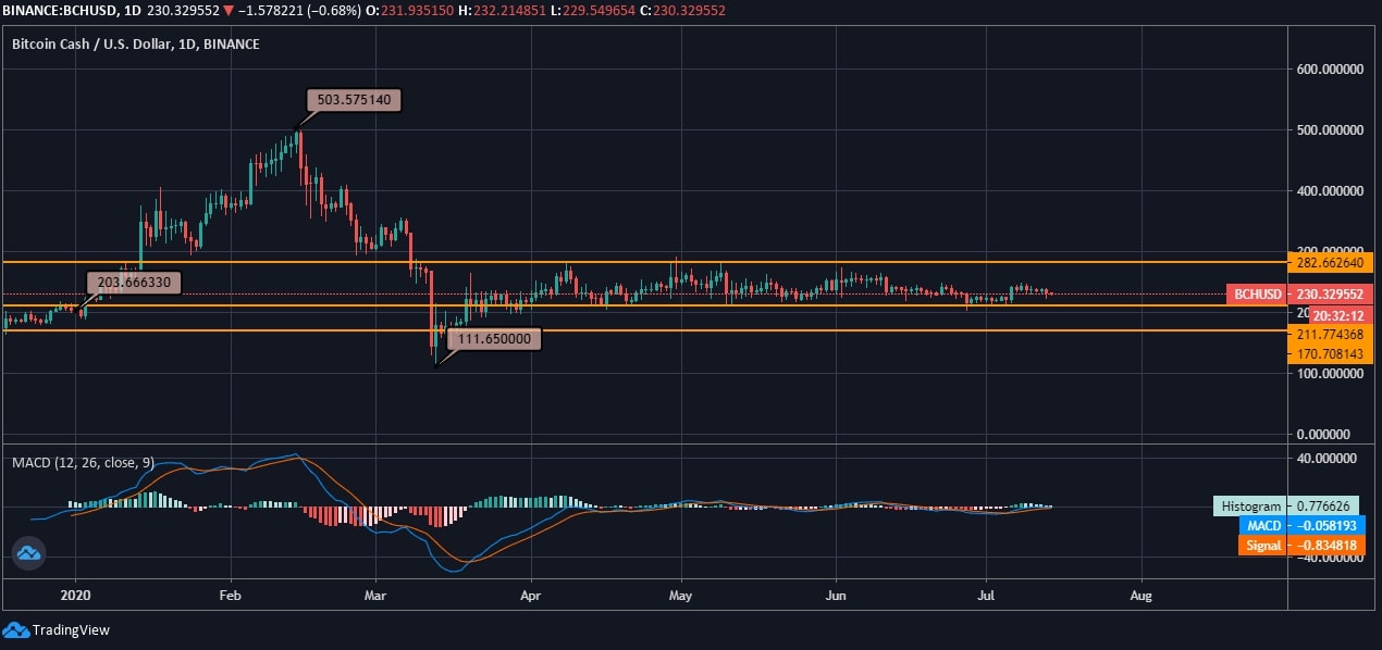 Bitcoin Cash News