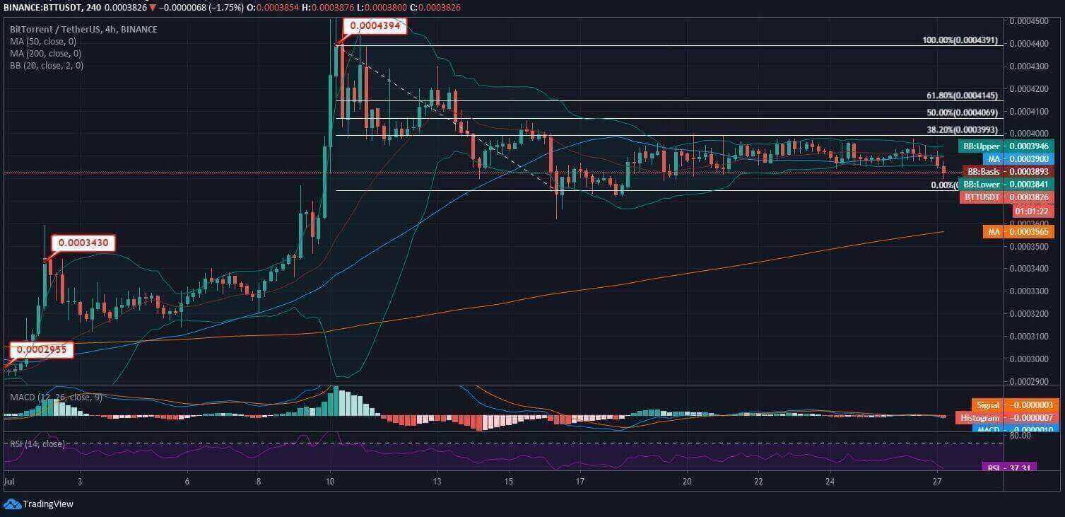 BitTorrent News