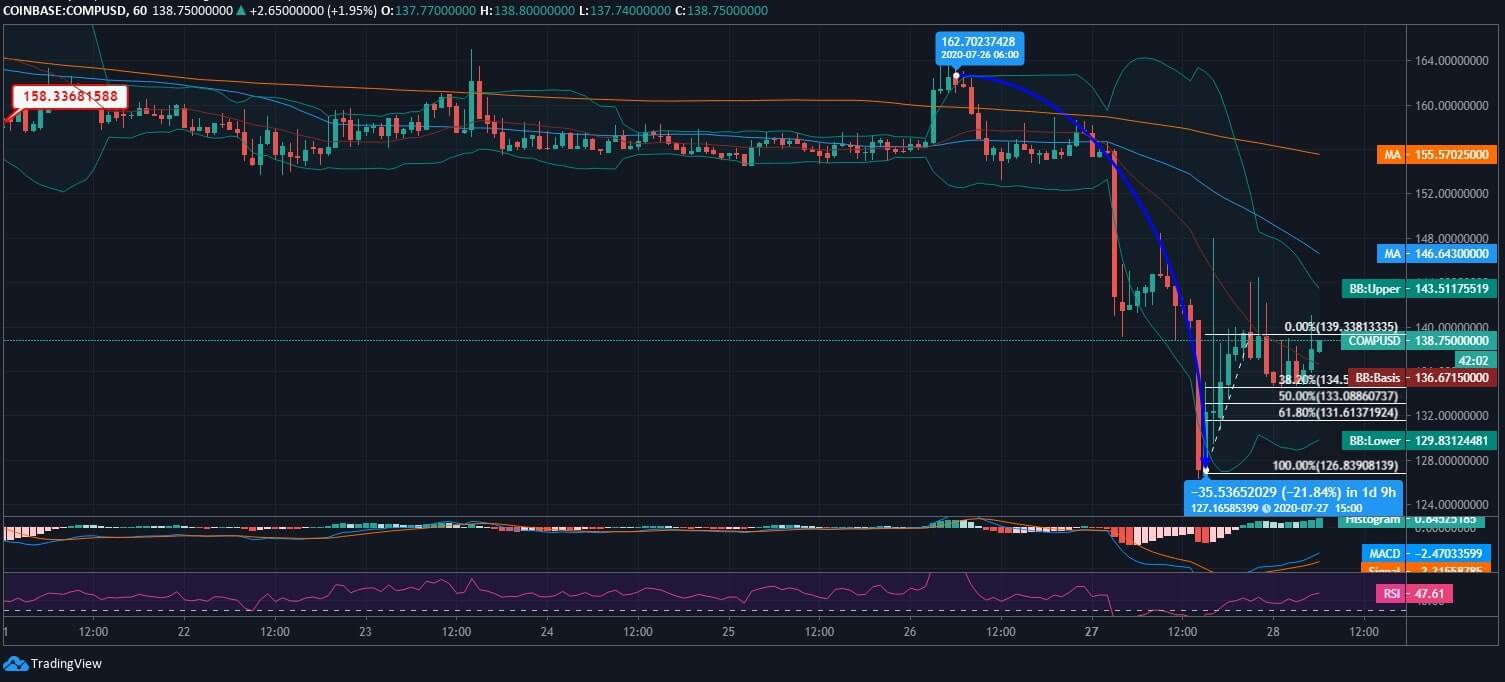 Compound (COMP) Price News