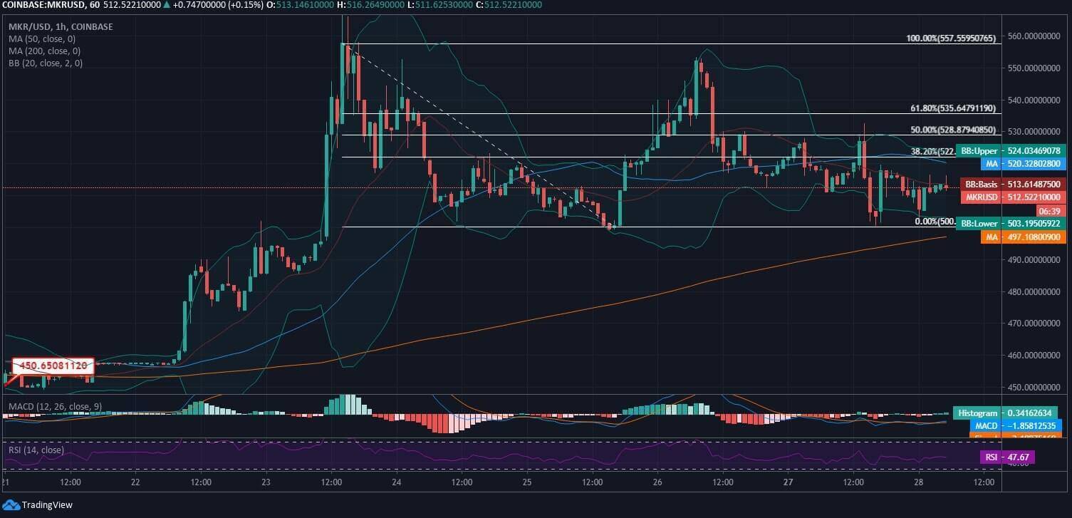 Maker Price News