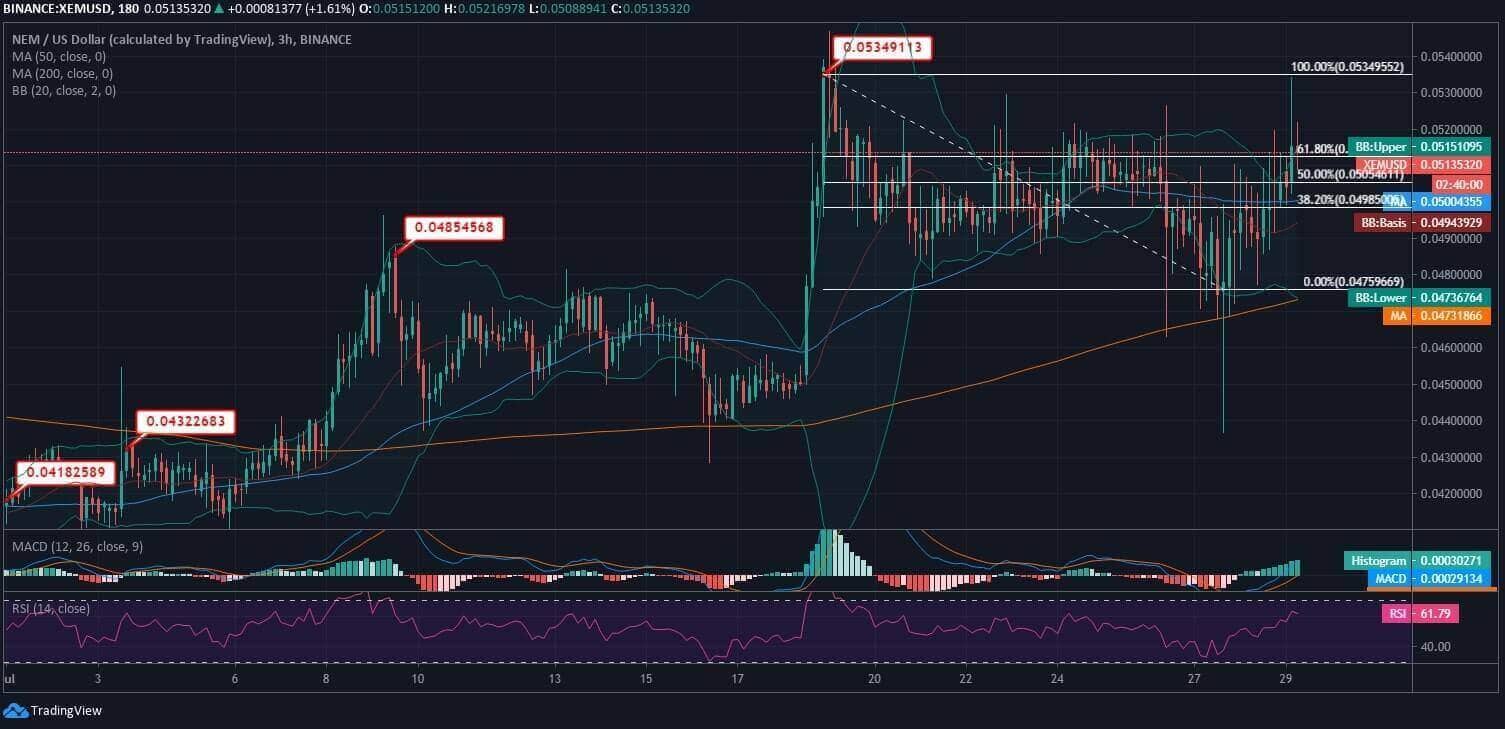 NEM (XEM) Price News