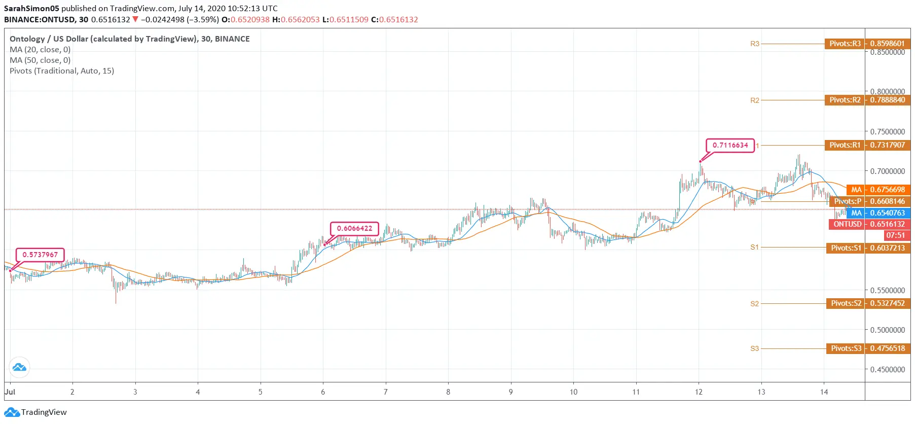 Ontology (ONT) Price News
