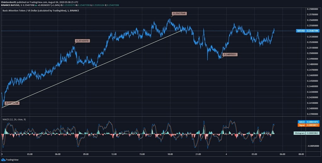 BAT Price News