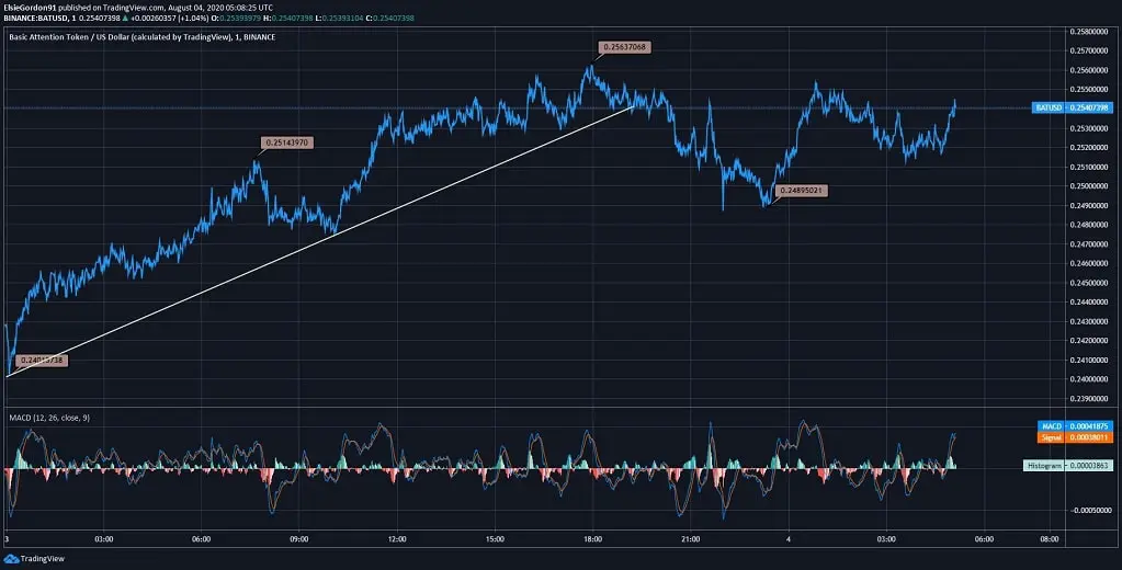 BAT Price News