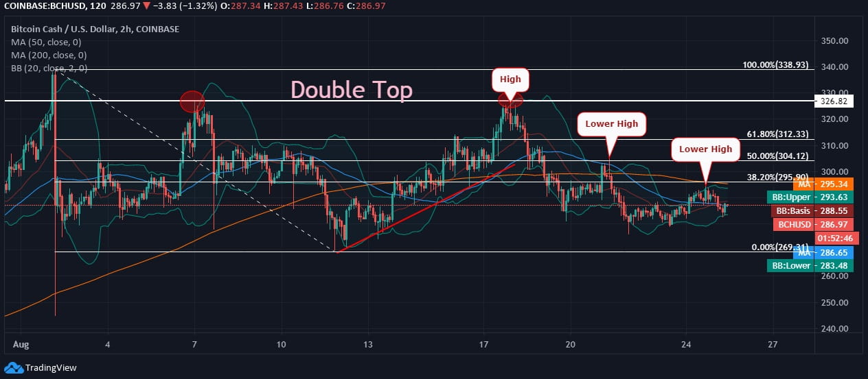 Bitcoin Cash (BCH) Price News