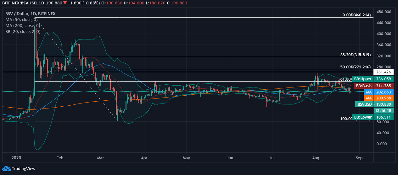 Bitcoin SV (BSV) Price News