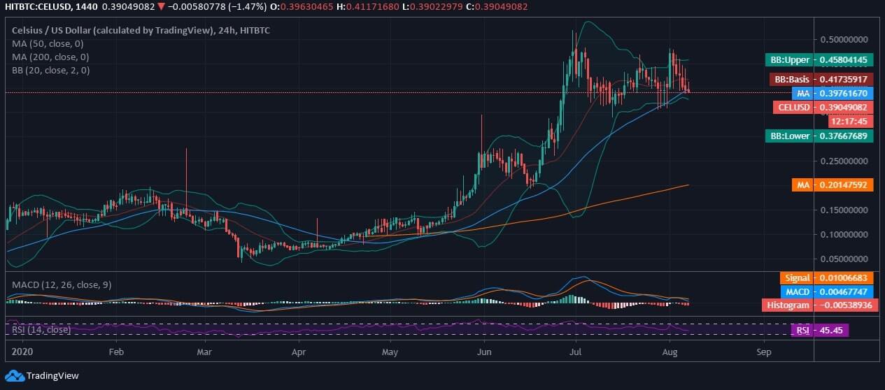 Celsius Token (CEL) Price News