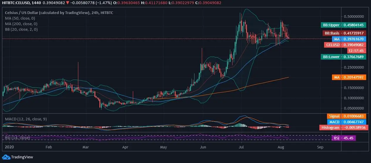 Celsius Token (CEL) Price News