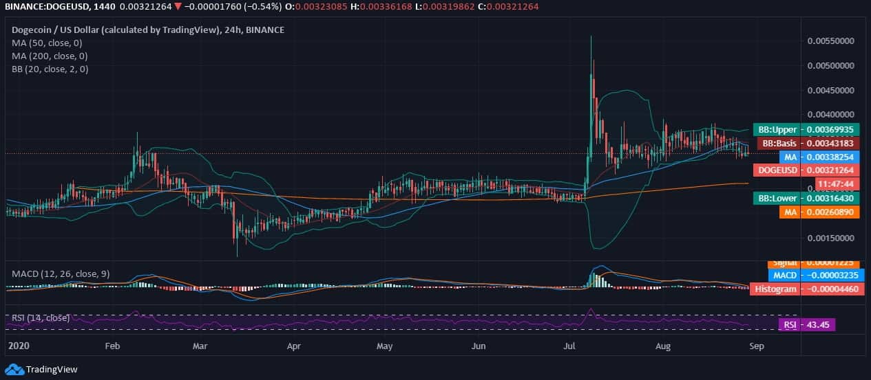 Dogecoin (DOGE) Price News