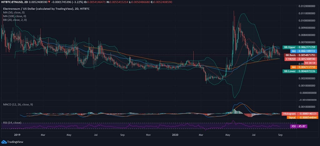 Electroneum (ETN) Price News