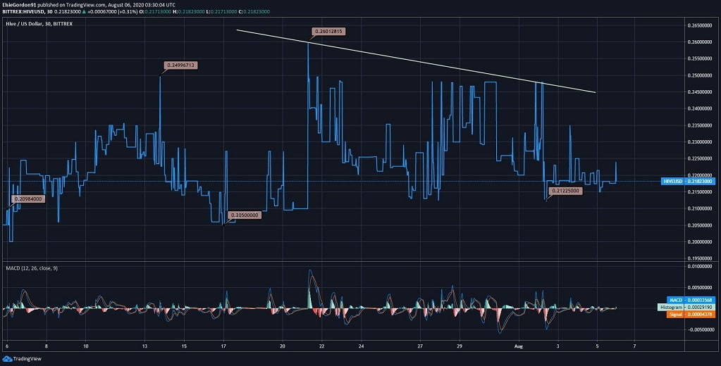 Hive Price News