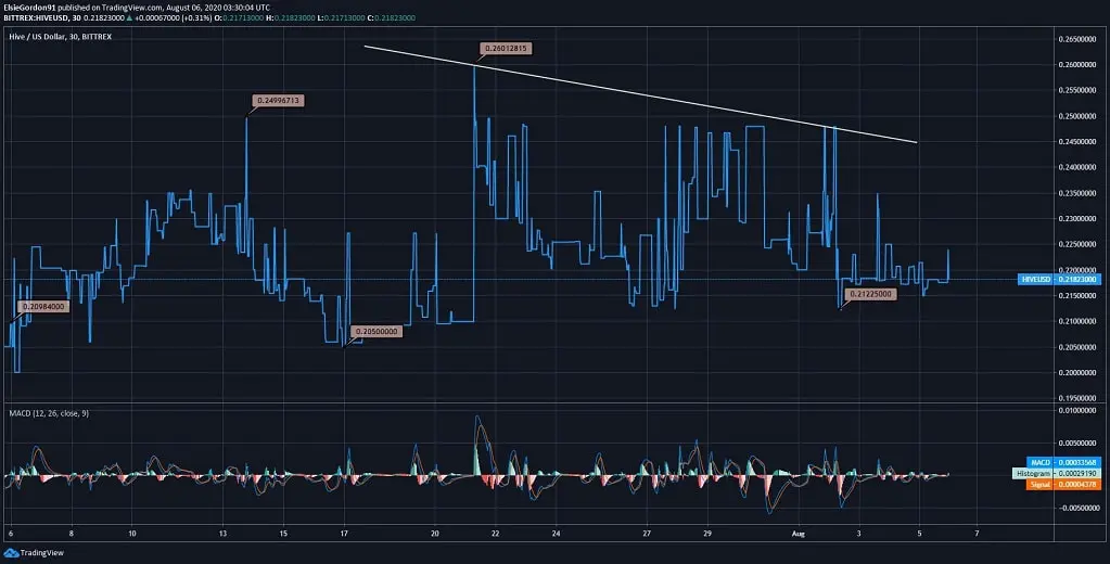 Hive Price News