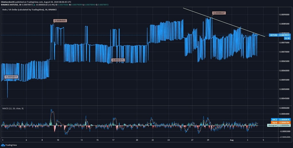 Holo (HOT) Price News