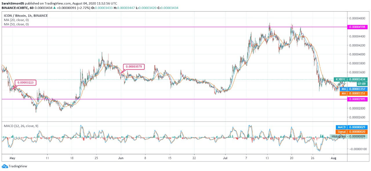 ICON Price News