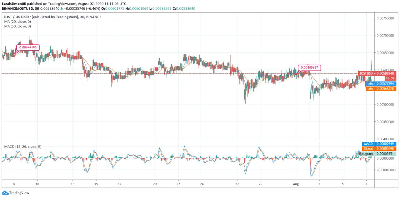IOST Price News