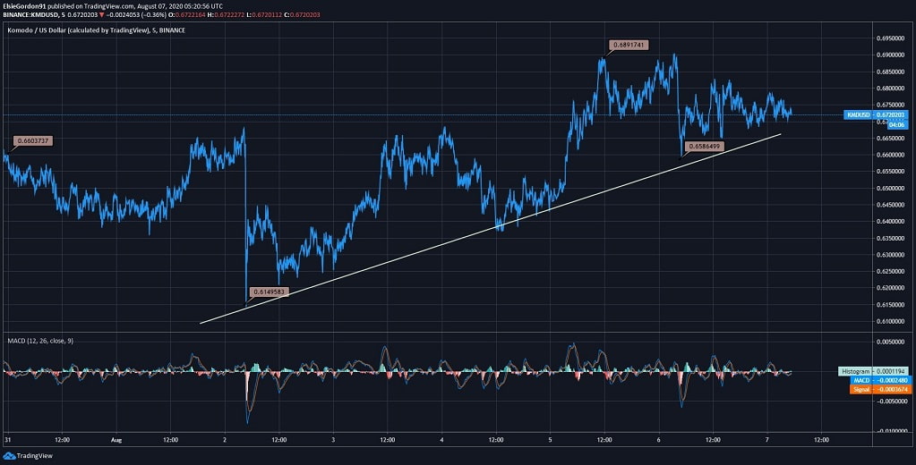 Komodo (KMD) Price News