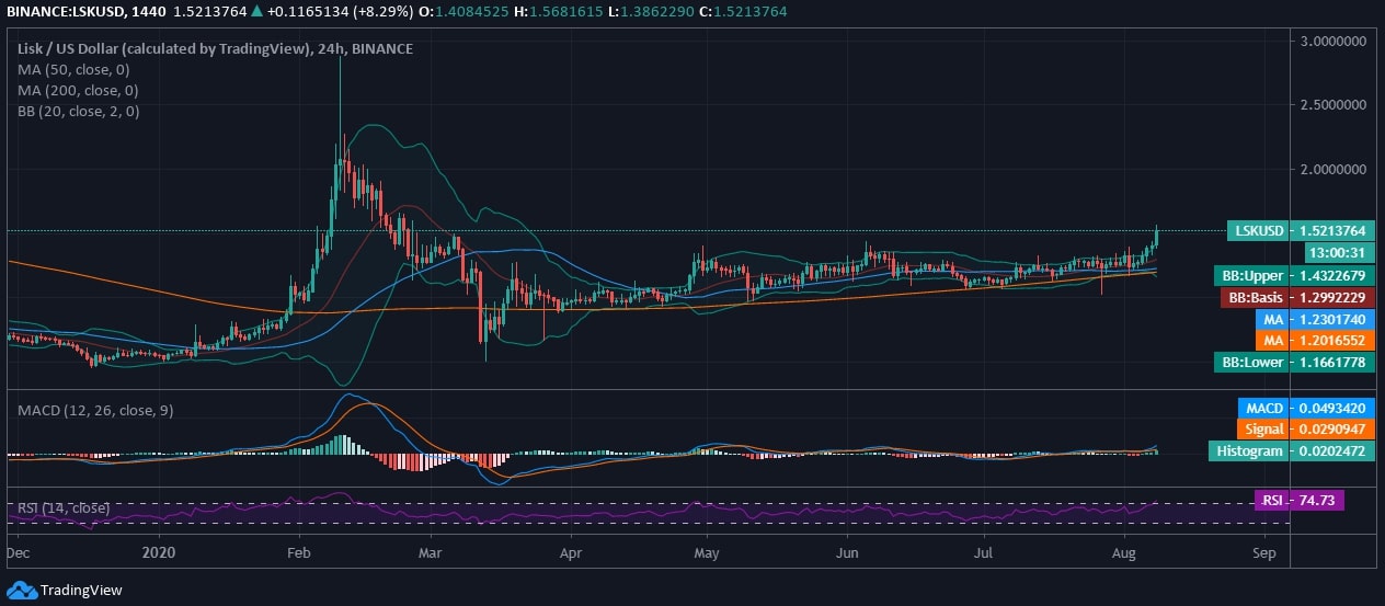 Lisk (LSK) Price News